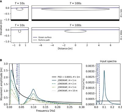 Infragravity waves and cross-shore motion–a conceptual study